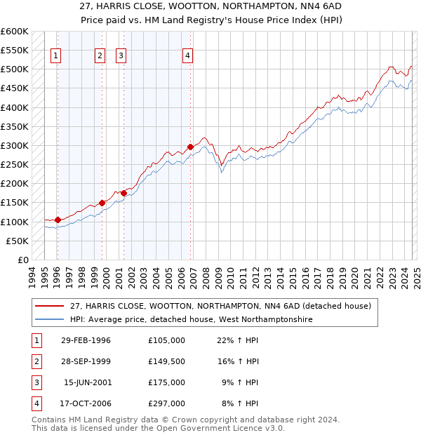 27, HARRIS CLOSE, WOOTTON, NORTHAMPTON, NN4 6AD: Price paid vs HM Land Registry's House Price Index