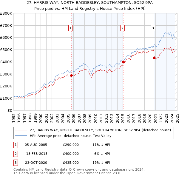 27, HARRIS WAY, NORTH BADDESLEY, SOUTHAMPTON, SO52 9PA: Price paid vs HM Land Registry's House Price Index