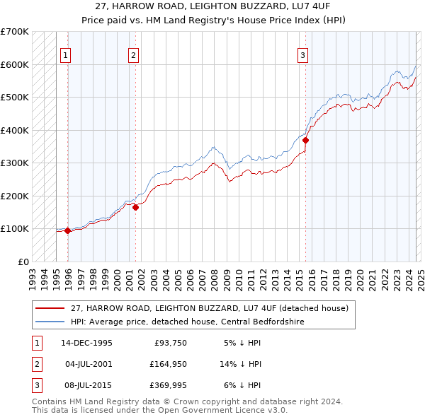 27, HARROW ROAD, LEIGHTON BUZZARD, LU7 4UF: Price paid vs HM Land Registry's House Price Index