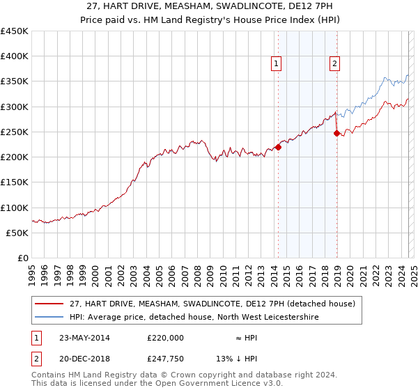 27, HART DRIVE, MEASHAM, SWADLINCOTE, DE12 7PH: Price paid vs HM Land Registry's House Price Index