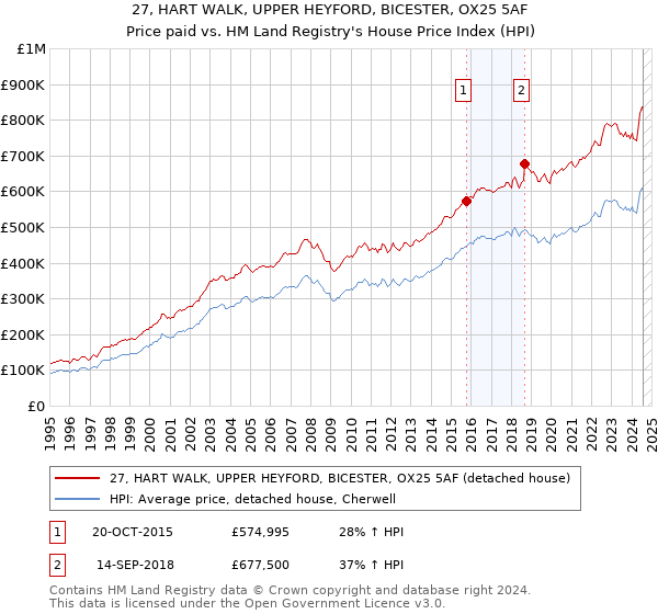 27, HART WALK, UPPER HEYFORD, BICESTER, OX25 5AF: Price paid vs HM Land Registry's House Price Index