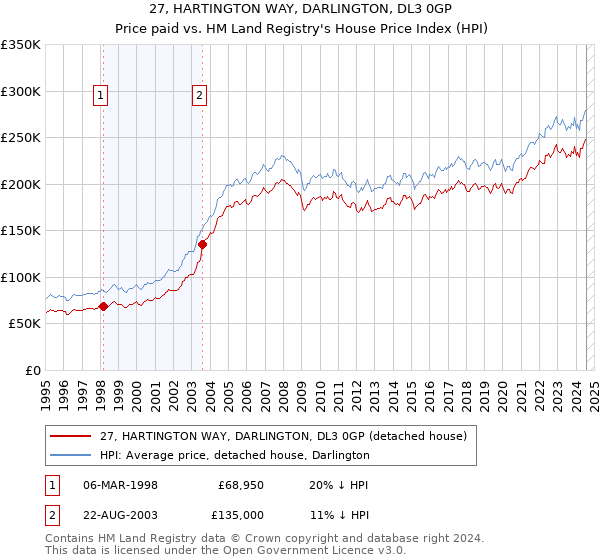 27, HARTINGTON WAY, DARLINGTON, DL3 0GP: Price paid vs HM Land Registry's House Price Index