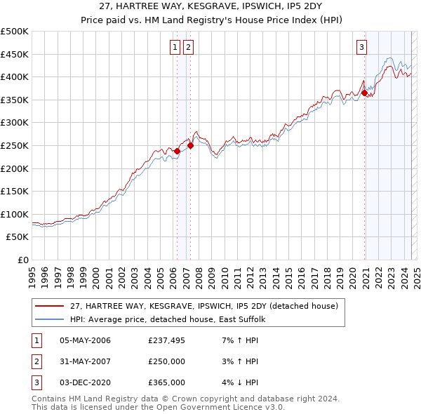 27, HARTREE WAY, KESGRAVE, IPSWICH, IP5 2DY: Price paid vs HM Land Registry's House Price Index