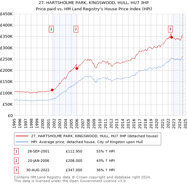 27, HARTSHOLME PARK, KINGSWOOD, HULL, HU7 3HP: Price paid vs HM Land Registry's House Price Index