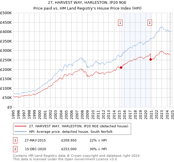 27, HARVEST WAY, HARLESTON, IP20 9GE: Price paid vs HM Land Registry's House Price Index