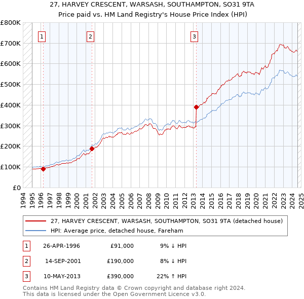 27, HARVEY CRESCENT, WARSASH, SOUTHAMPTON, SO31 9TA: Price paid vs HM Land Registry's House Price Index