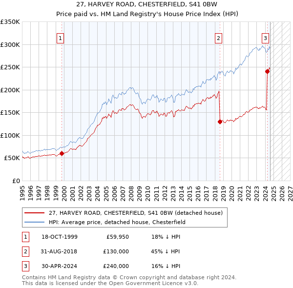 27, HARVEY ROAD, CHESTERFIELD, S41 0BW: Price paid vs HM Land Registry's House Price Index