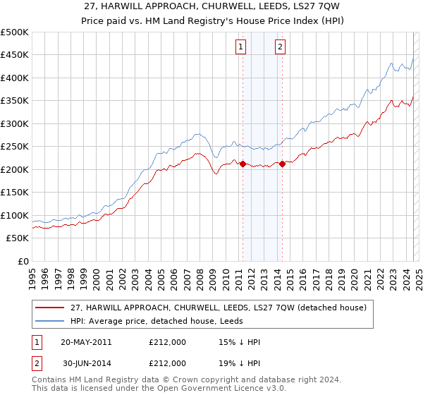 27, HARWILL APPROACH, CHURWELL, LEEDS, LS27 7QW: Price paid vs HM Land Registry's House Price Index