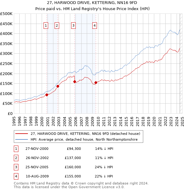 27, HARWOOD DRIVE, KETTERING, NN16 9FD: Price paid vs HM Land Registry's House Price Index