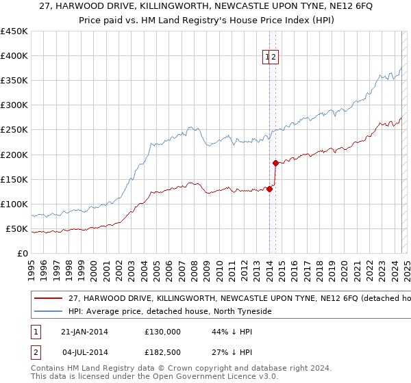 27, HARWOOD DRIVE, KILLINGWORTH, NEWCASTLE UPON TYNE, NE12 6FQ: Price paid vs HM Land Registry's House Price Index