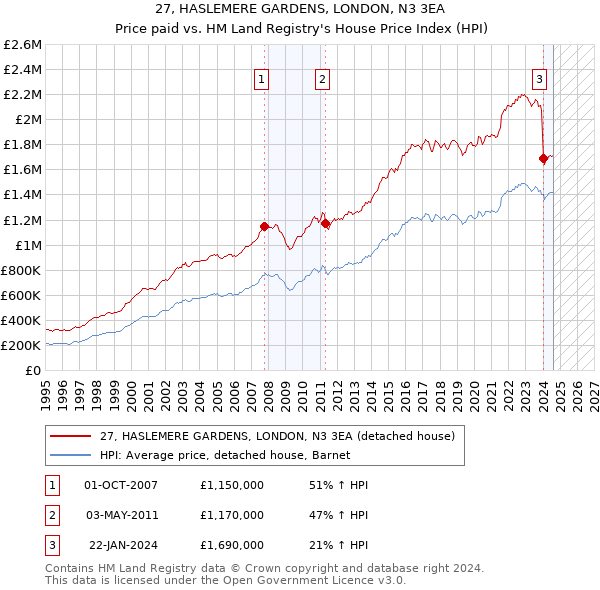 27, HASLEMERE GARDENS, LONDON, N3 3EA: Price paid vs HM Land Registry's House Price Index