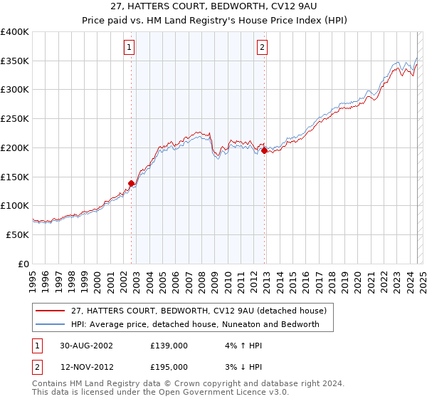 27, HATTERS COURT, BEDWORTH, CV12 9AU: Price paid vs HM Land Registry's House Price Index