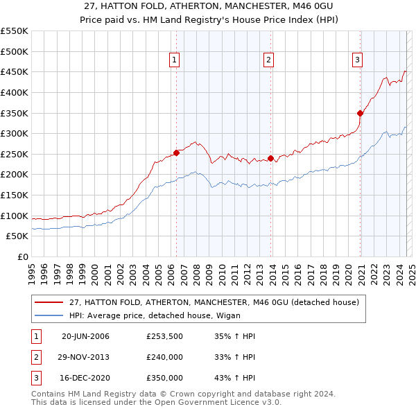 27, HATTON FOLD, ATHERTON, MANCHESTER, M46 0GU: Price paid vs HM Land Registry's House Price Index