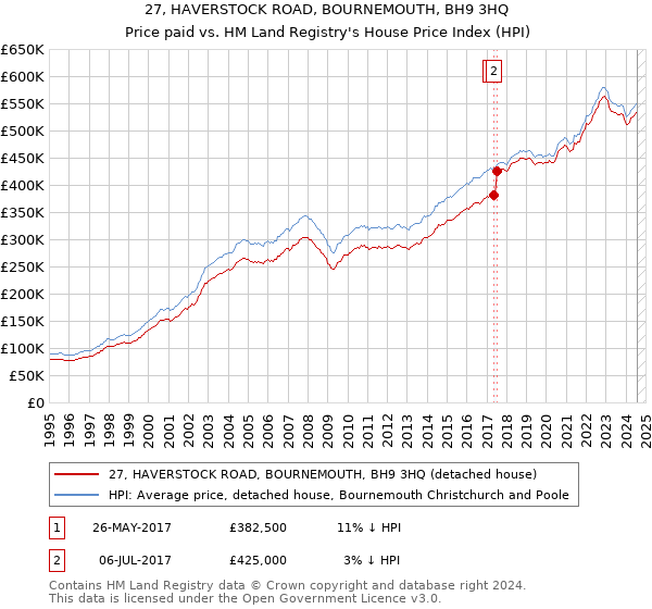 27, HAVERSTOCK ROAD, BOURNEMOUTH, BH9 3HQ: Price paid vs HM Land Registry's House Price Index