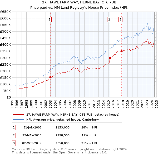 27, HAWE FARM WAY, HERNE BAY, CT6 7UB: Price paid vs HM Land Registry's House Price Index