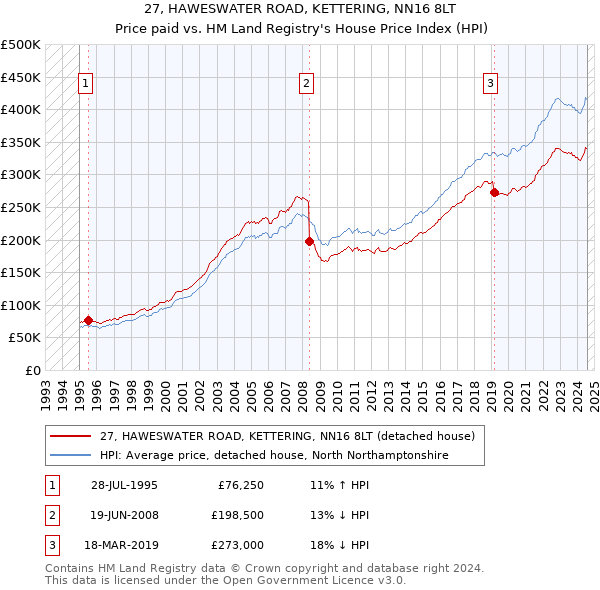 27, HAWESWATER ROAD, KETTERING, NN16 8LT: Price paid vs HM Land Registry's House Price Index