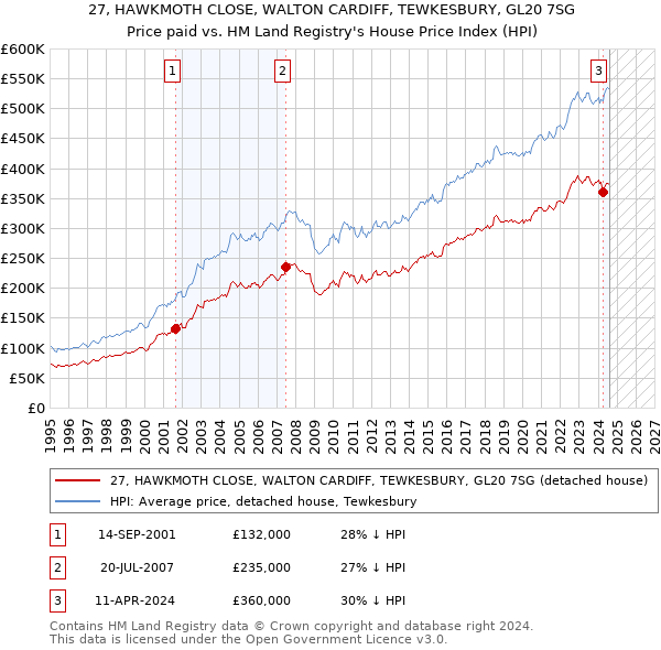 27, HAWKMOTH CLOSE, WALTON CARDIFF, TEWKESBURY, GL20 7SG: Price paid vs HM Land Registry's House Price Index