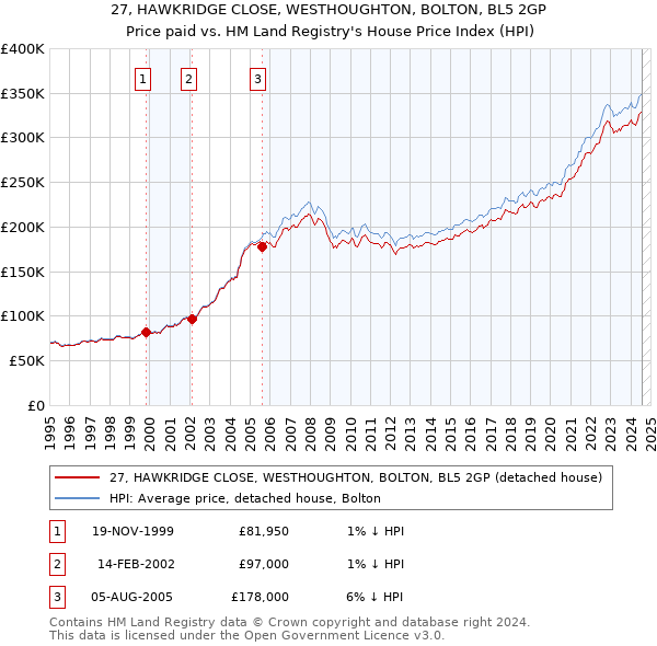 27, HAWKRIDGE CLOSE, WESTHOUGHTON, BOLTON, BL5 2GP: Price paid vs HM Land Registry's House Price Index