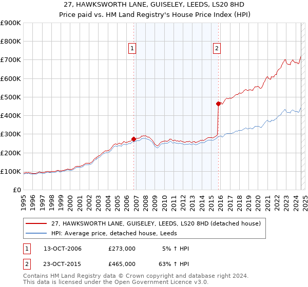 27, HAWKSWORTH LANE, GUISELEY, LEEDS, LS20 8HD: Price paid vs HM Land Registry's House Price Index