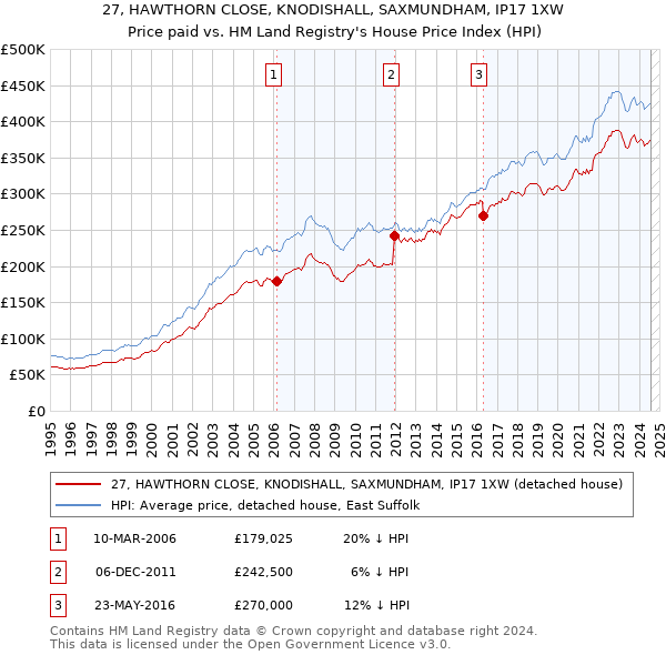 27, HAWTHORN CLOSE, KNODISHALL, SAXMUNDHAM, IP17 1XW: Price paid vs HM Land Registry's House Price Index