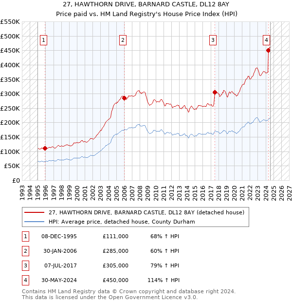 27, HAWTHORN DRIVE, BARNARD CASTLE, DL12 8AY: Price paid vs HM Land Registry's House Price Index