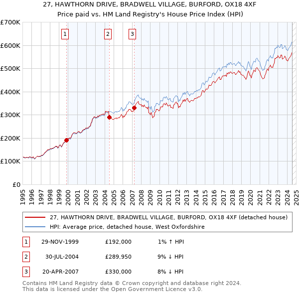 27, HAWTHORN DRIVE, BRADWELL VILLAGE, BURFORD, OX18 4XF: Price paid vs HM Land Registry's House Price Index