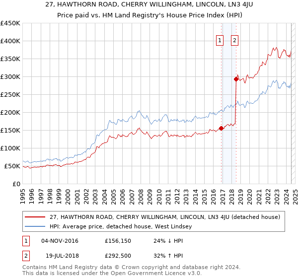 27, HAWTHORN ROAD, CHERRY WILLINGHAM, LINCOLN, LN3 4JU: Price paid vs HM Land Registry's House Price Index