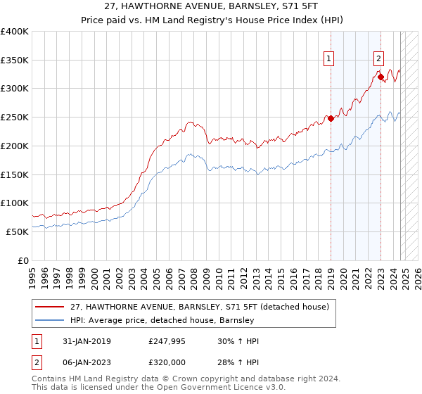 27, HAWTHORNE AVENUE, BARNSLEY, S71 5FT: Price paid vs HM Land Registry's House Price Index