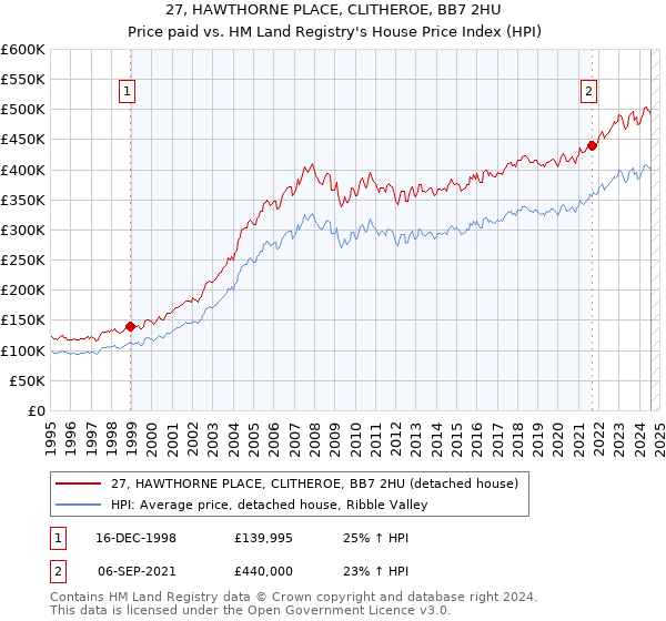 27, HAWTHORNE PLACE, CLITHEROE, BB7 2HU: Price paid vs HM Land Registry's House Price Index