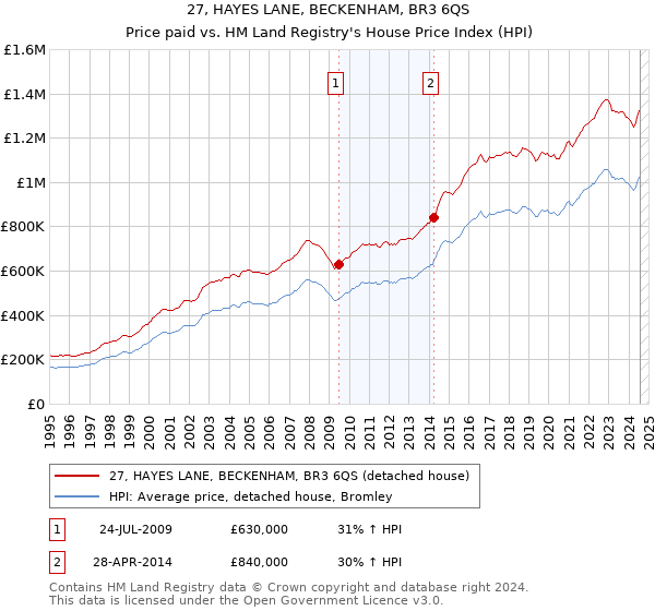 27, HAYES LANE, BECKENHAM, BR3 6QS: Price paid vs HM Land Registry's House Price Index