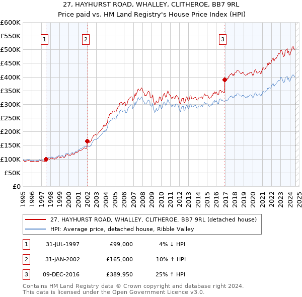 27, HAYHURST ROAD, WHALLEY, CLITHEROE, BB7 9RL: Price paid vs HM Land Registry's House Price Index