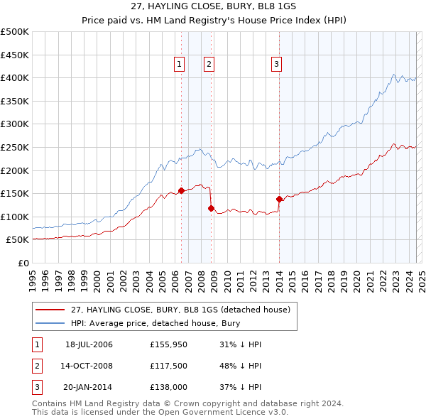 27, HAYLING CLOSE, BURY, BL8 1GS: Price paid vs HM Land Registry's House Price Index