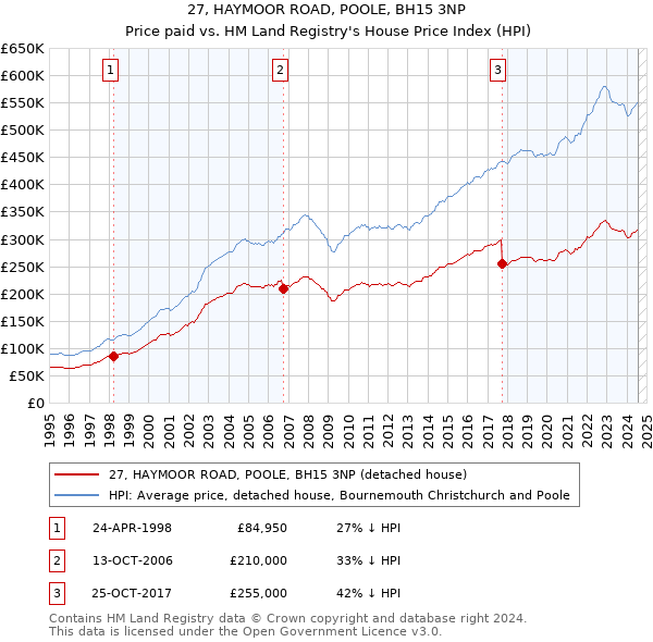 27, HAYMOOR ROAD, POOLE, BH15 3NP: Price paid vs HM Land Registry's House Price Index