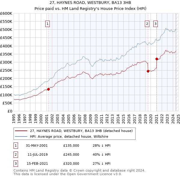 27, HAYNES ROAD, WESTBURY, BA13 3HB: Price paid vs HM Land Registry's House Price Index