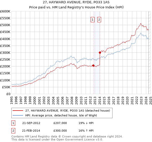 27, HAYWARD AVENUE, RYDE, PO33 1AS: Price paid vs HM Land Registry's House Price Index