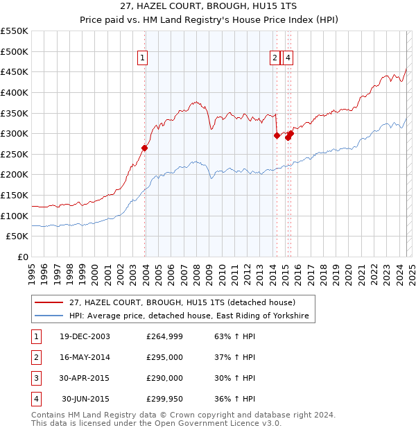 27, HAZEL COURT, BROUGH, HU15 1TS: Price paid vs HM Land Registry's House Price Index