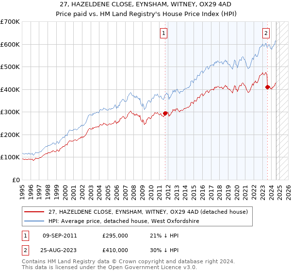 27, HAZELDENE CLOSE, EYNSHAM, WITNEY, OX29 4AD: Price paid vs HM Land Registry's House Price Index