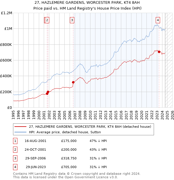 27, HAZLEMERE GARDENS, WORCESTER PARK, KT4 8AH: Price paid vs HM Land Registry's House Price Index