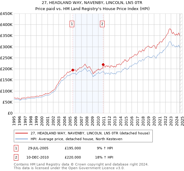 27, HEADLAND WAY, NAVENBY, LINCOLN, LN5 0TR: Price paid vs HM Land Registry's House Price Index