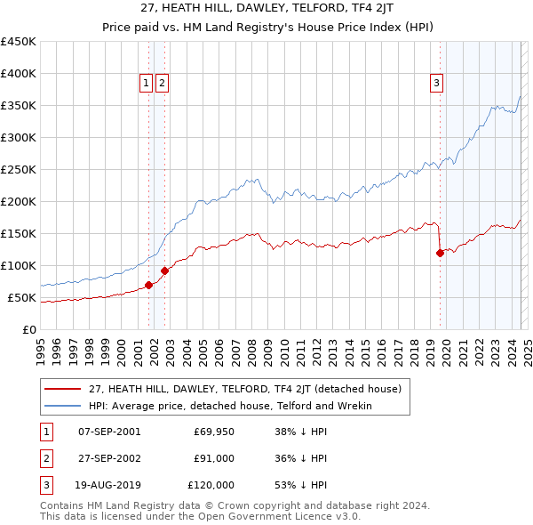 27, HEATH HILL, DAWLEY, TELFORD, TF4 2JT: Price paid vs HM Land Registry's House Price Index