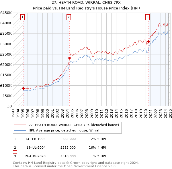 27, HEATH ROAD, WIRRAL, CH63 7PX: Price paid vs HM Land Registry's House Price Index