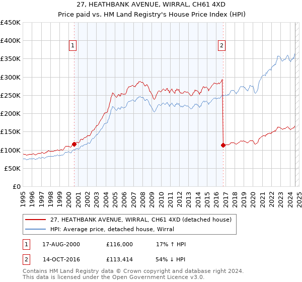 27, HEATHBANK AVENUE, WIRRAL, CH61 4XD: Price paid vs HM Land Registry's House Price Index