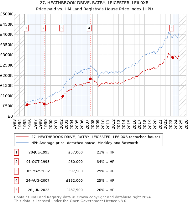 27, HEATHBROOK DRIVE, RATBY, LEICESTER, LE6 0XB: Price paid vs HM Land Registry's House Price Index