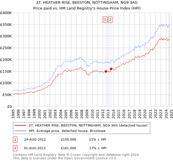 27, HEATHER RISE, BEESTON, NOTTINGHAM, NG9 3AG: Price paid vs HM Land Registry's House Price Index