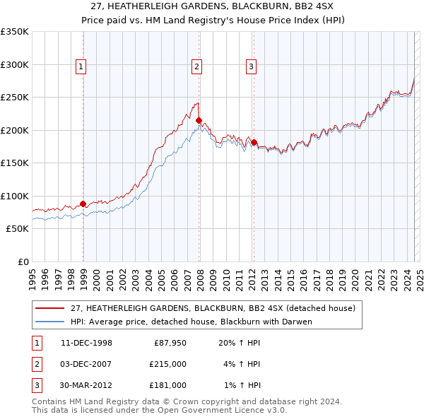 27, HEATHERLEIGH GARDENS, BLACKBURN, BB2 4SX: Price paid vs HM Land Registry's House Price Index