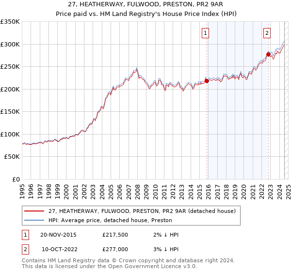 27, HEATHERWAY, FULWOOD, PRESTON, PR2 9AR: Price paid vs HM Land Registry's House Price Index