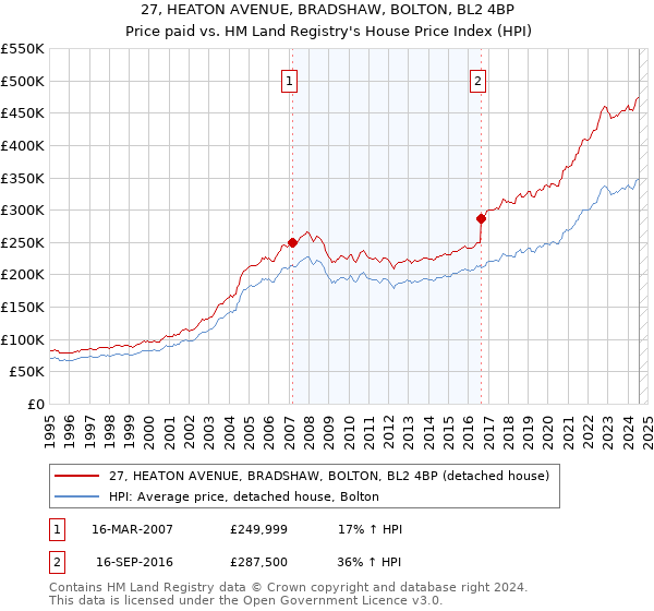 27, HEATON AVENUE, BRADSHAW, BOLTON, BL2 4BP: Price paid vs HM Land Registry's House Price Index