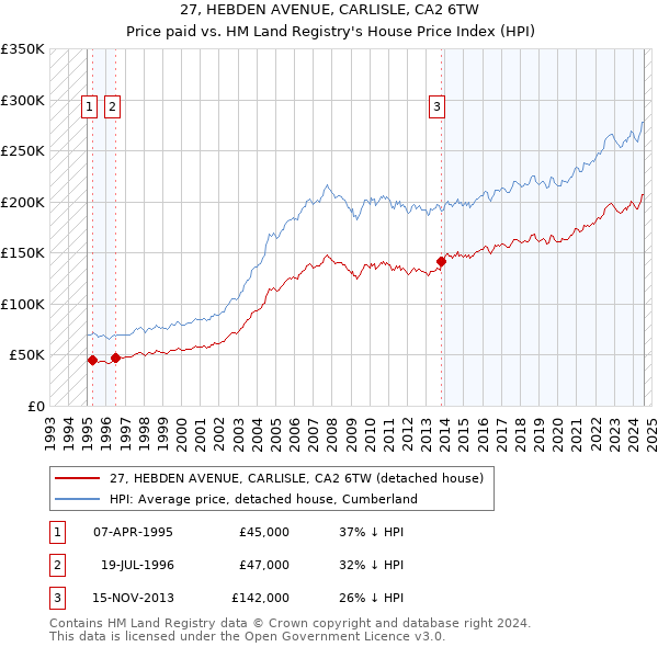 27, HEBDEN AVENUE, CARLISLE, CA2 6TW: Price paid vs HM Land Registry's House Price Index