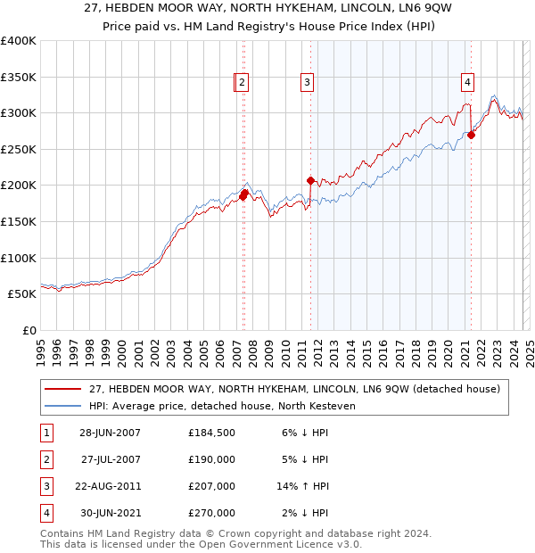 27, HEBDEN MOOR WAY, NORTH HYKEHAM, LINCOLN, LN6 9QW: Price paid vs HM Land Registry's House Price Index