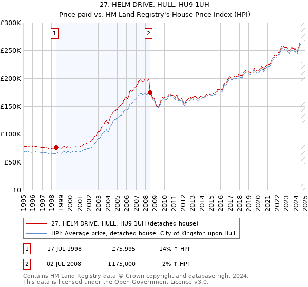 27, HELM DRIVE, HULL, HU9 1UH: Price paid vs HM Land Registry's House Price Index